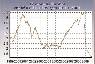 De 12-maands Euribor tarieven in historisch perspectief